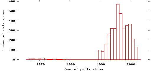 Distribution of publication dates
